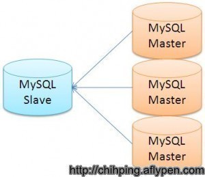不使用mysqldump的備份方式，你會用什麼方法？