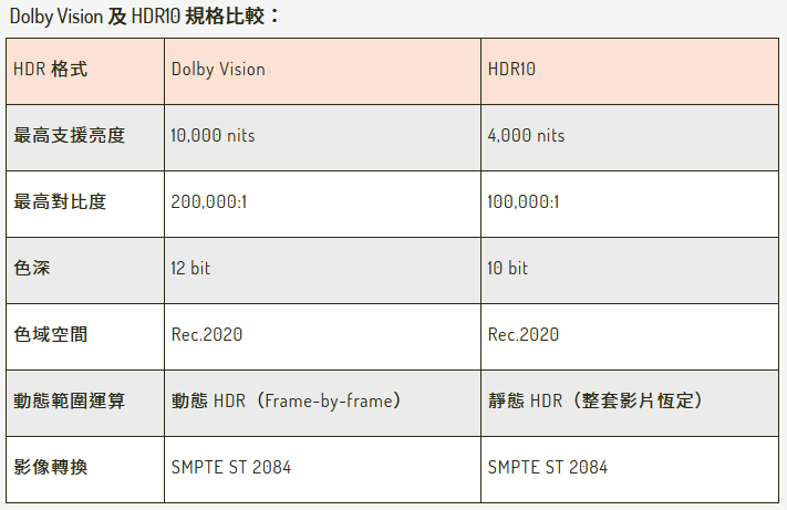 Dolby Vision compare HDR10,杜比視界與HDR10比較