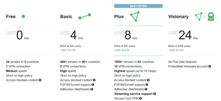 ProntonVPN 各種方案費用